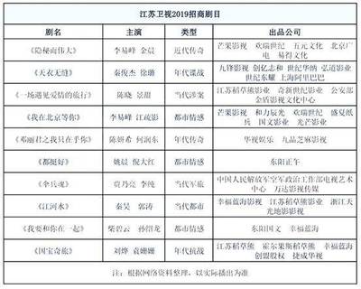 2019主流卫视综艺/剧排:新内容的市场反应能如预期吗?